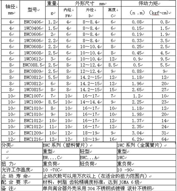 EWC1012單向滾針軸承型號(hào)及參數(shù)